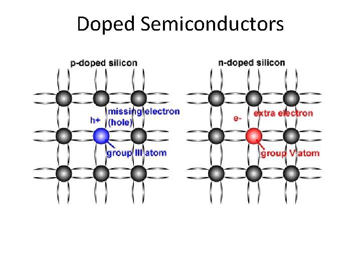 Doped Semiconductors 