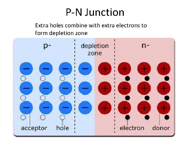 P-N Junction Extra holes combine with extra electrons to form depletion zone 
