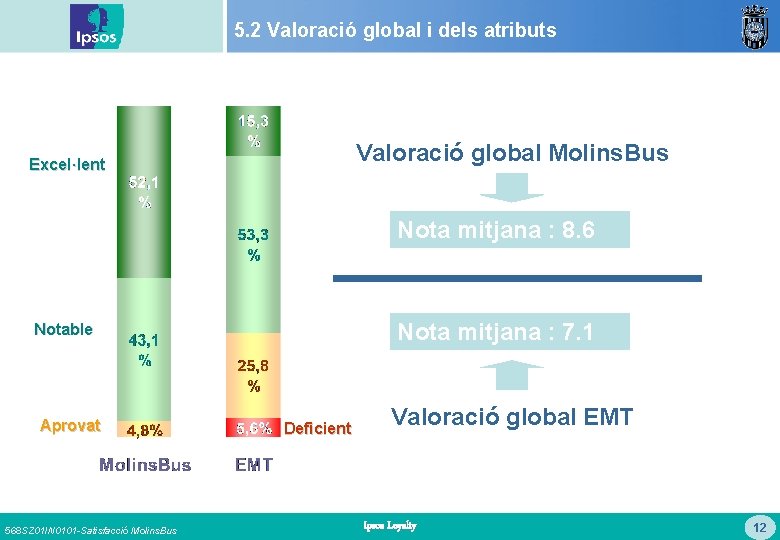 5. 2 Valoració global i dels atributs Valoració global Molins. Bus Excel·lent Nota mitjana