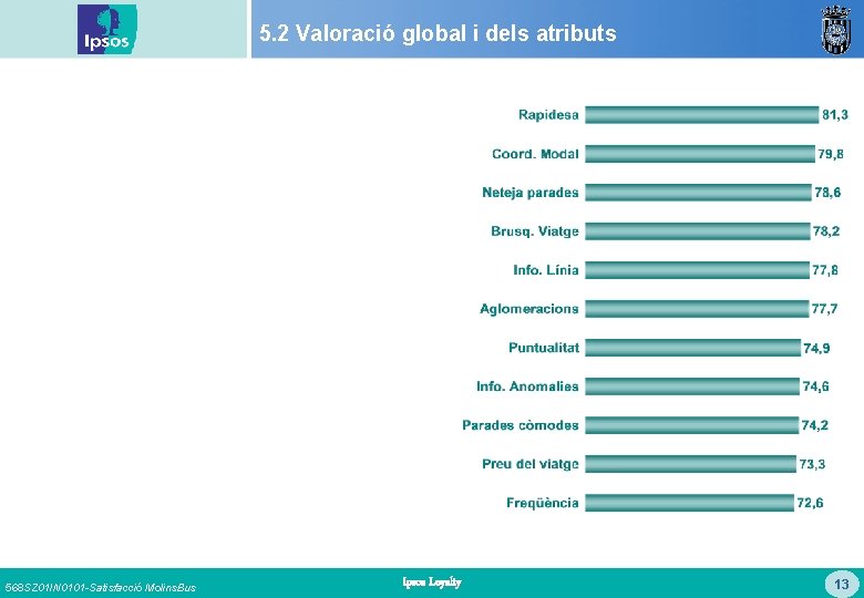 5. 2 Valoració global i dels atributs 568 SZ 01 IN 0101 -Satisfacció Molins.