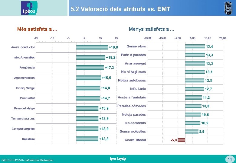 5. 2 Valoració dels atributs vs. EMT Més satisfets a. . . 568 SZ