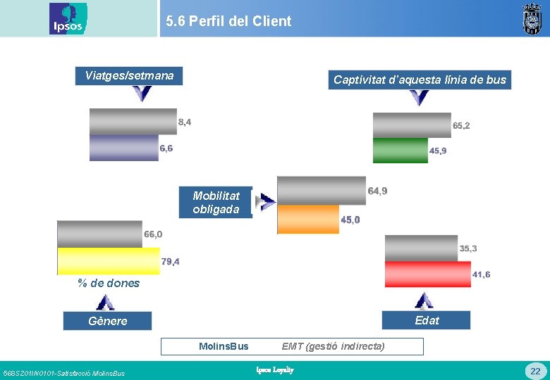 5. 6 Perfil del Client Viatges/setmana Captivitat d’aquesta línia de bus Mobilitat obligada %