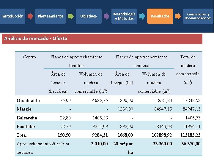 Introducción Planteamiento Metodología y Métodos Objetivos Conclusiones y Recomendaciones Resultados Análisis de mercado -