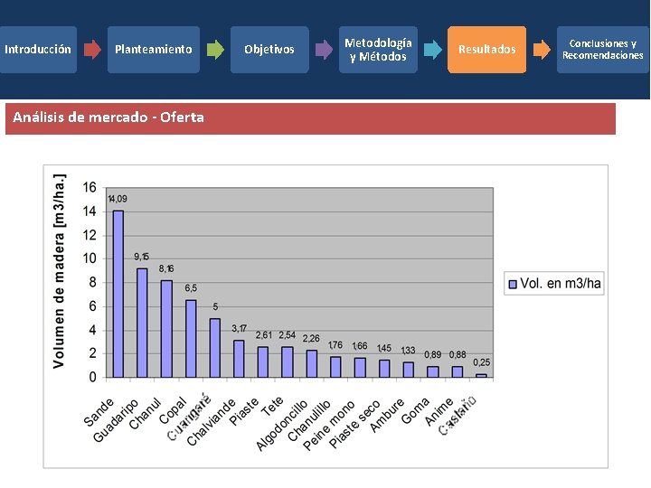 Introducción Planteamiento Análisis de mercado - Oferta Objetivos Metodología y Métodos Resultados Conclusiones y