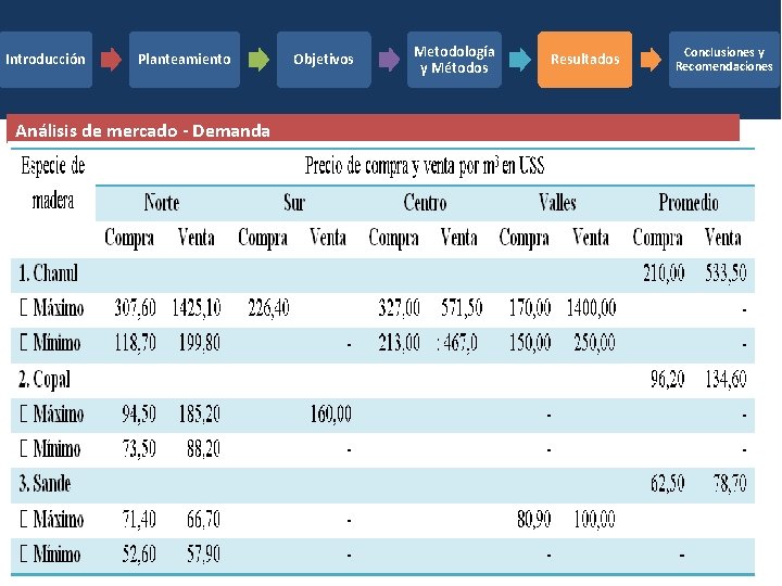 Introducción Planteamiento Análisis de mercado - Demanda Objetivos Metodología y Métodos Resultados Conclusiones y