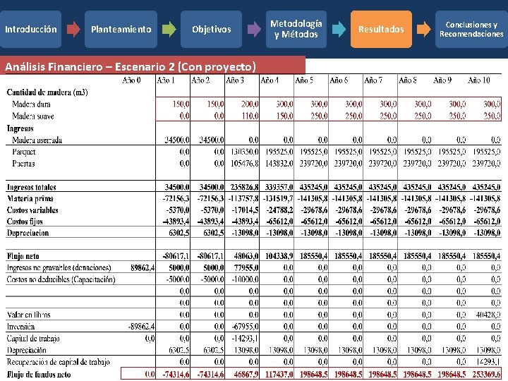 Introducción Planteamiento Objetivos Análisis Financiero – Escenario 2 (Con proyecto) Metodología y Métodos Resultados