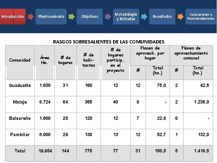 Introducción Planteamiento Objetivos Metodología y Métodos RASGOS SOBRESALIENTES DE LAS COMUNIDADES Comunidad Área Ha.