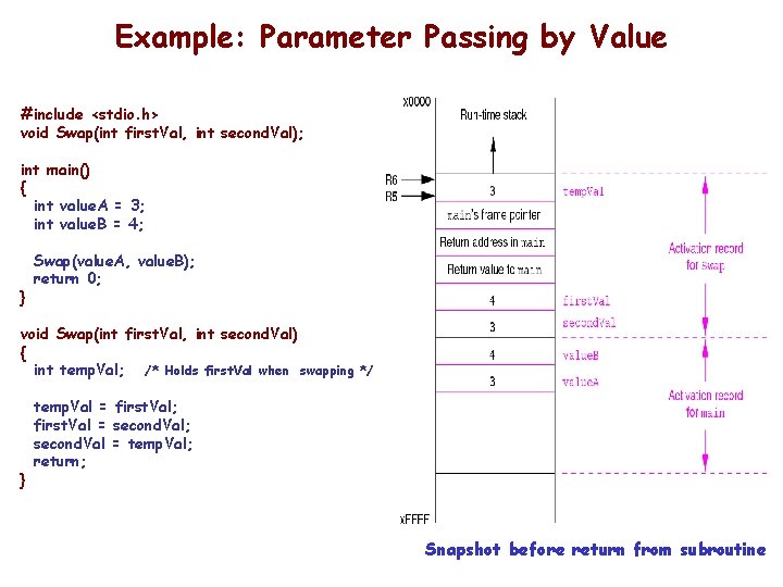 Example: Parameter Passing by Value #include <stdio. h> void Swap(int first. Val, int second. Example: Parameter Passing by Value #include <stdio. h> void Swap(int first. Val, int second.
