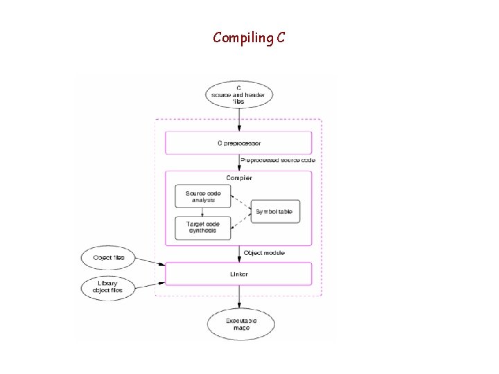 Compiling C Compiling C