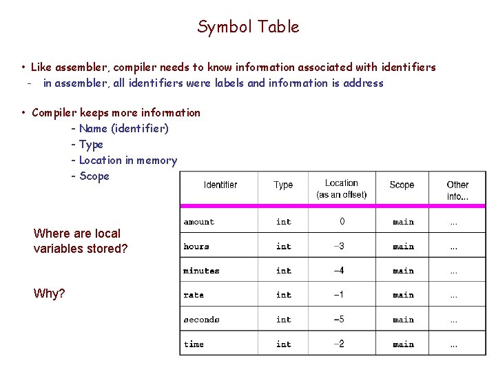 Symbol Table • Like assembler, compiler needs to know information associated with identifiers – Symbol Table • Like assembler, compiler needs to know information associated with identifiers –