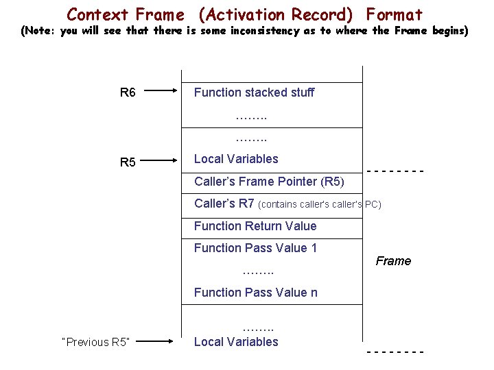 Context Frame (Activation Record) Format (Note: you will see that there is some inconsistency Context Frame (Activation Record) Format (Note: you will see that there is some inconsistency
