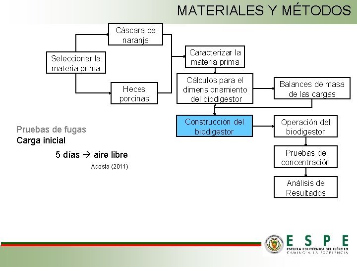 MATERIALES Y MÉTODOS Cáscara de naranja Caracterizar la materia prima Seleccionar la materia prima