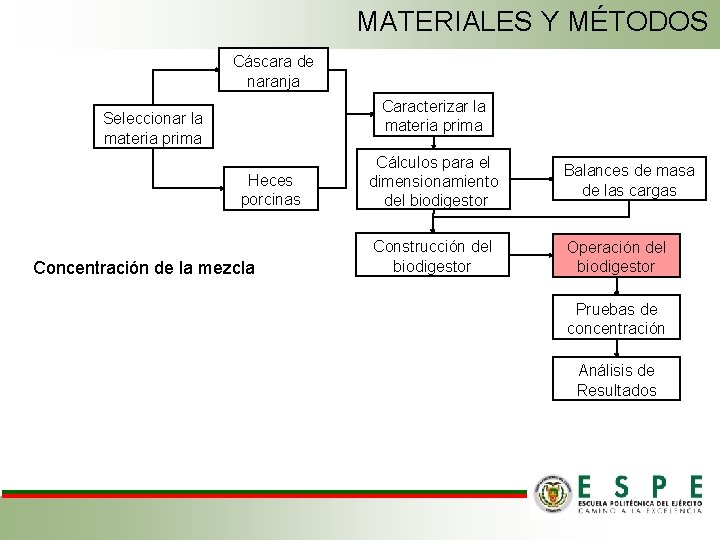 MATERIALES Y MÉTODOS Cáscara de naranja Caracterizar la materia prima Seleccionar la materia prima
