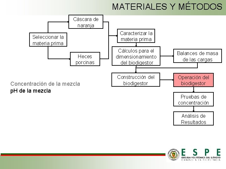 MATERIALES Y MÉTODOS Cáscara de naranja Caracterizar la materia prima Seleccionar la materia prima