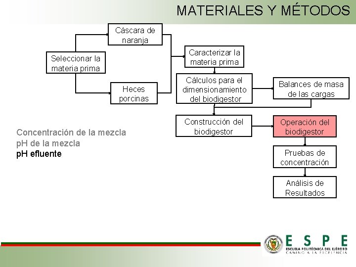 MATERIALES Y MÉTODOS Cáscara de naranja Caracterizar la materia prima Seleccionar la materia prima