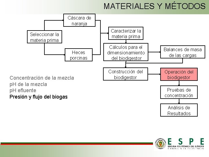 MATERIALES Y MÉTODOS Cáscara de naranja Caracterizar la materia prima Seleccionar la materia prima