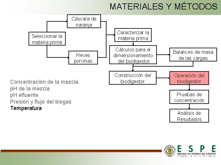 MATERIALES Y MÉTODOS Cáscara de naranja Caracterizar la materia prima Seleccionar la materia prima