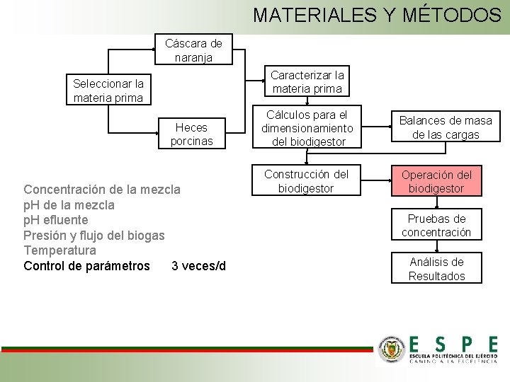 MATERIALES Y MÉTODOS Cáscara de naranja Caracterizar la materia prima Seleccionar la materia prima