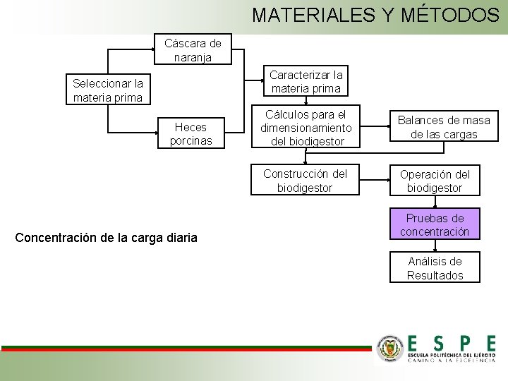 MATERIALES Y MÉTODOS Cáscara de naranja Caracterizar la materia prima Seleccionar la materia prima