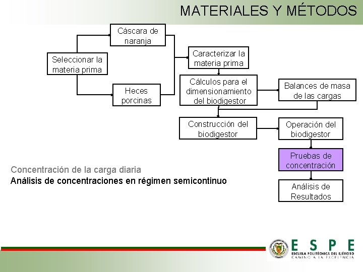 MATERIALES Y MÉTODOS Cáscara de naranja Caracterizar la materia prima Seleccionar la materia prima