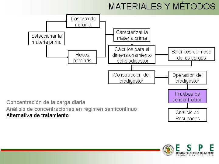 MATERIALES Y MÉTODOS Cáscara de naranja Caracterizar la materia prima Seleccionar la materia prima