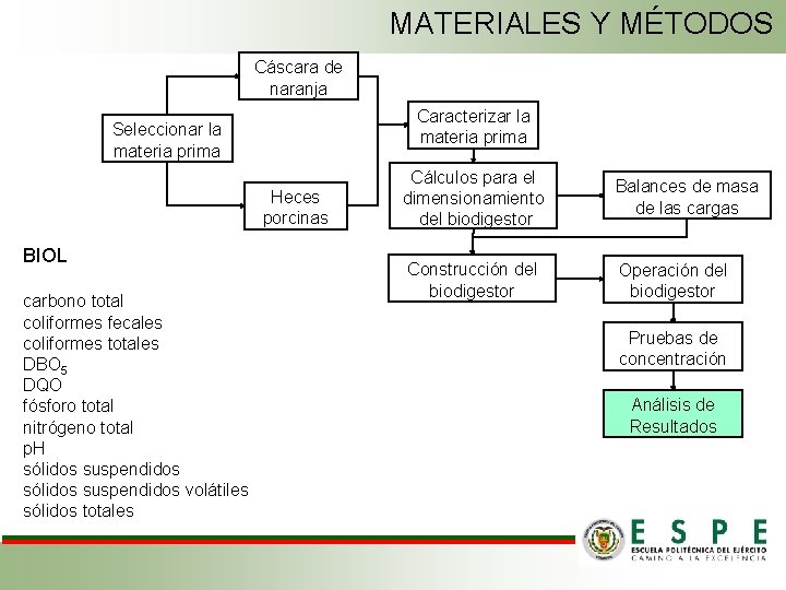MATERIALES Y MÉTODOS Cáscara de naranja Caracterizar la materia prima Seleccionar la materia prima