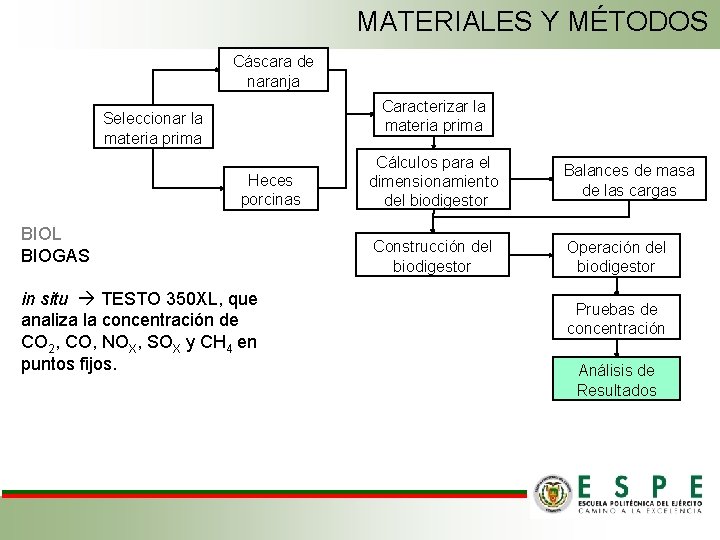 MATERIALES Y MÉTODOS Cáscara de naranja Caracterizar la materia prima Seleccionar la materia prima