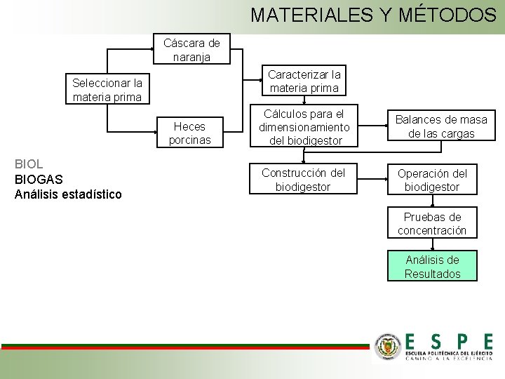 MATERIALES Y MÉTODOS Cáscara de naranja Caracterizar la materia prima Seleccionar la materia prima