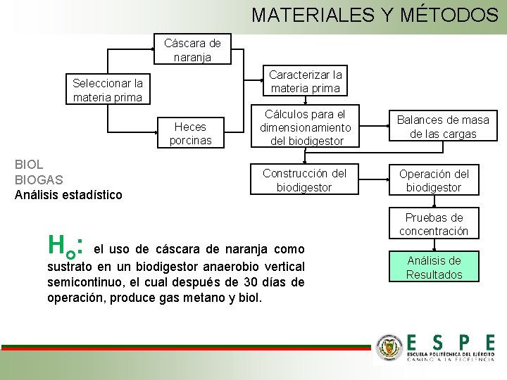 MATERIALES Y MÉTODOS Cáscara de naranja Caracterizar la materia prima Seleccionar la materia prima