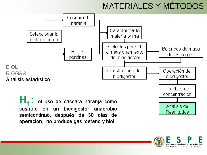 MATERIALES Y MÉTODOS Cáscara de naranja Caracterizar la materia prima Seleccionar la materia prima