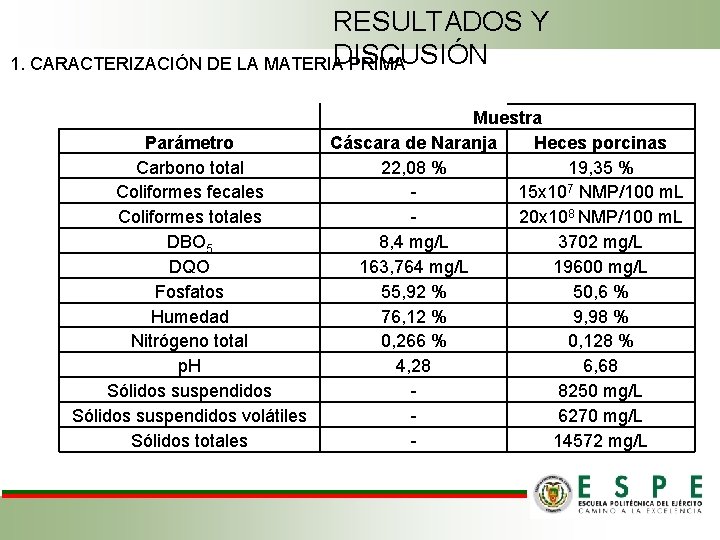 RESULTADOS Y DISCUSIÓN 1. CARACTERIZACIÓN DE LA MATERIA PRIMA Parámetro Carbono total Coliformes fecales