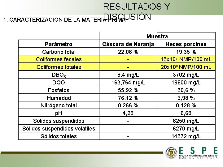 RESULTADOS Y DISCUSIÓN 1. CARACTERIZACIÓN DE LA MATERIA PRIMA Parámetro Carbono total Coliformes fecales