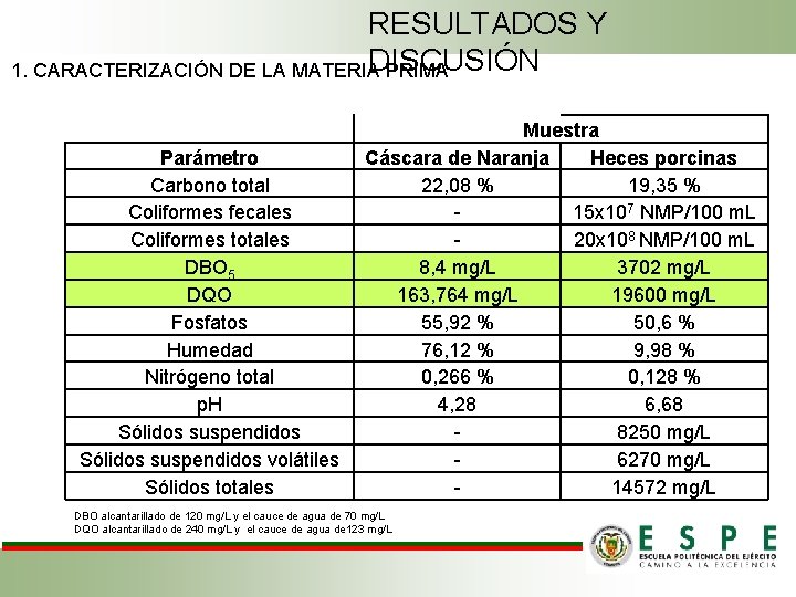 RESULTADOS Y DISCUSIÓN 1. CARACTERIZACIÓN DE LA MATERIA PRIMA Parámetro Carbono total Coliformes fecales