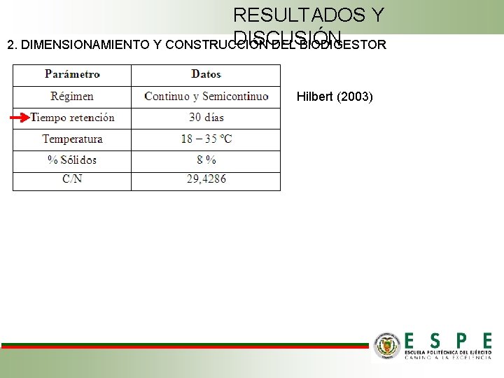 RESULTADOS Y DISCUSIÓN 2. DIMENSIONAMIENTO Y CONSTRUCCIÓN DEL BIODIGESTOR Hilbert (2003) 