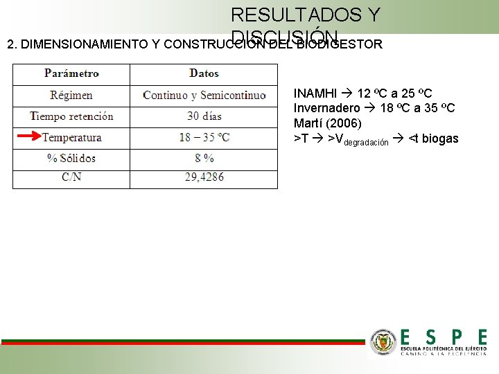 RESULTADOS Y DISCUSIÓN 2. DIMENSIONAMIENTO Y CONSTRUCCIÓN DEL BIODIGESTOR INAMHI 12 ºC a 25