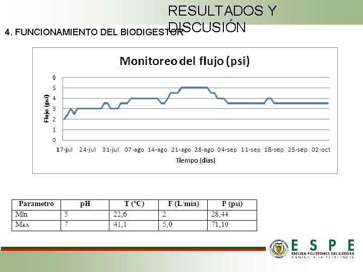 RESULTADOS Y DISCUSIÓN 4. FUNCIONAMIENTO DEL BIODIGESTOR 