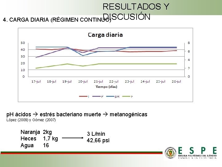RESULTADOS Y DISCUSIÓN 4. CARGA DIARIA (RÉGIMEN CONTINUO) p. H ácidos estrés bacteriano muerte