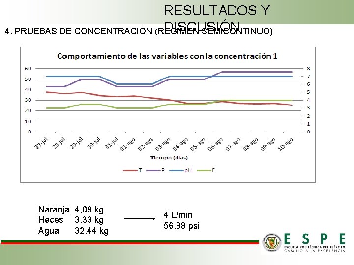 RESULTADOS Y DISCUSIÓN 4. PRUEBAS DE CONCENTRACIÓN (RÉGIMEN SEMICONTINUO) Naranja 4, 09 kg Heces