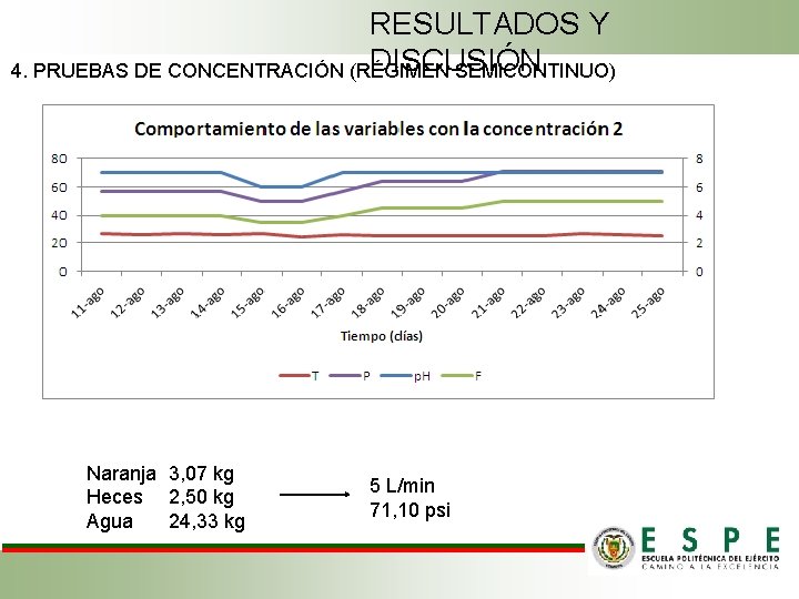 RESULTADOS Y DISCUSIÓN 4. PRUEBAS DE CONCENTRACIÓN (RÉGIMEN SEMICONTINUO) Naranja 3, 07 kg Heces