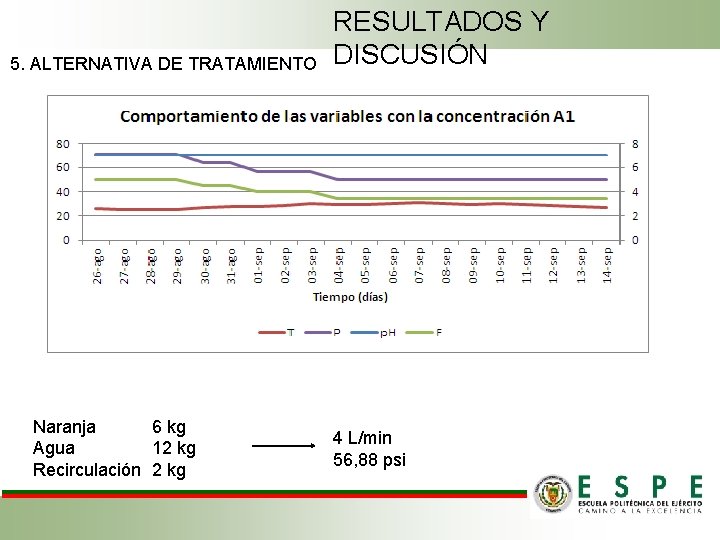 5. ALTERNATIVA DE TRATAMIENTO Naranja 6 kg Agua 12 kg Recirculación 2 kg RESULTADOS