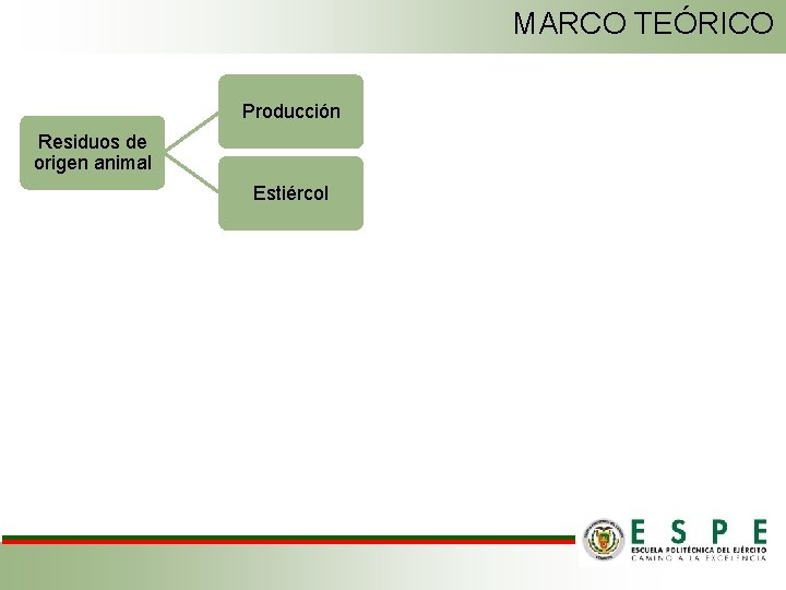 MARCO TEÓRICO Producción Residuos de origen animal Estiércol 