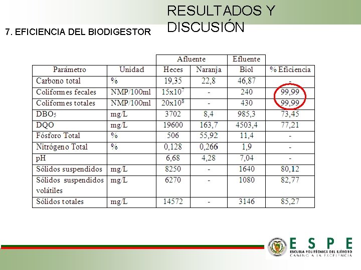 7. EFICIENCIA DEL BIODIGESTOR RESULTADOS Y DISCUSIÓN 