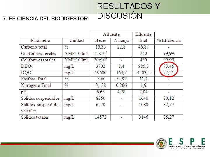7. EFICIENCIA DEL BIODIGESTOR RESULTADOS Y DISCUSIÓN 