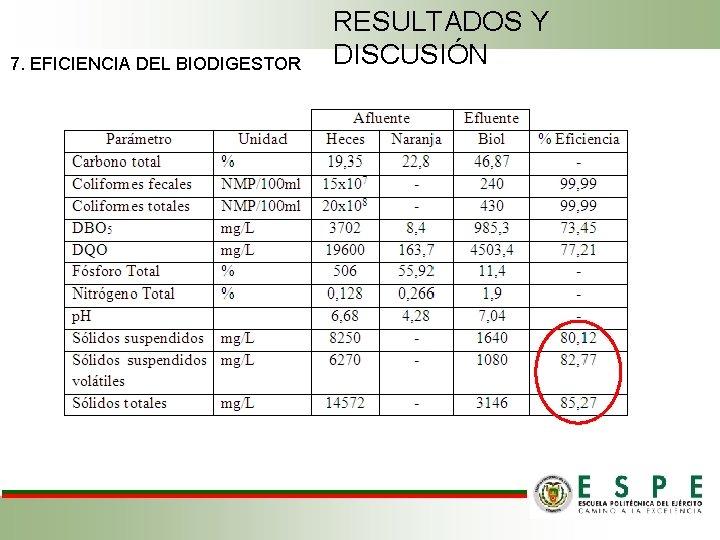 7. EFICIENCIA DEL BIODIGESTOR RESULTADOS Y DISCUSIÓN 