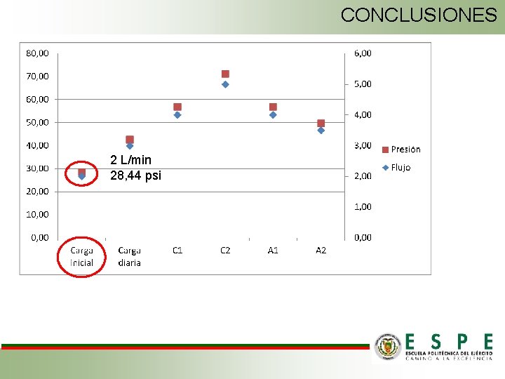 CONCLUSIONES 2 L/min 28, 44 psi 