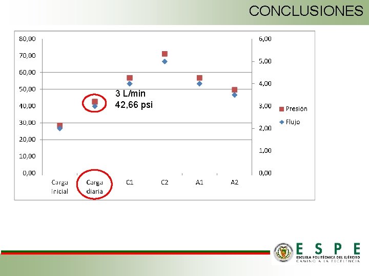 CONCLUSIONES 3 L/min 42, 66 psi 