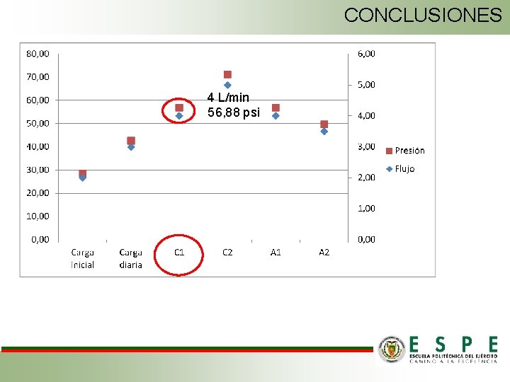 CONCLUSIONES 4 L/min 56, 88 psi 