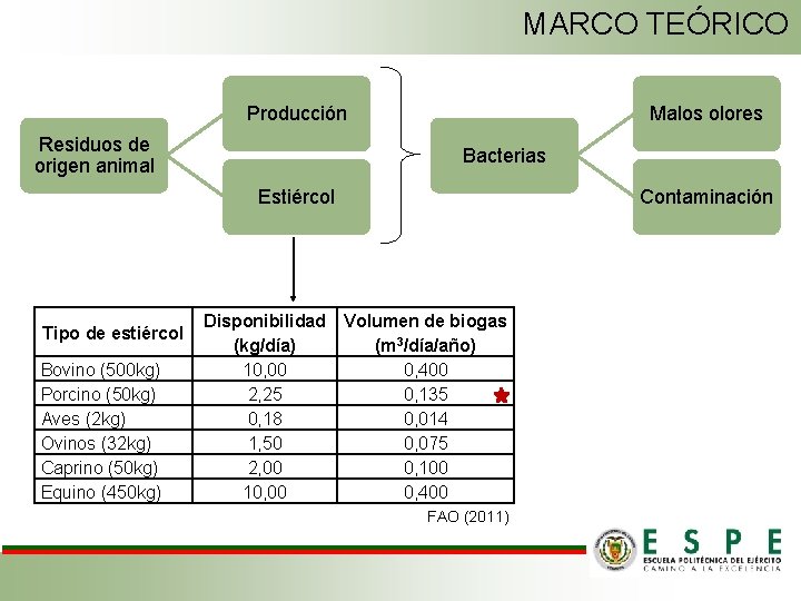 MARCO TEÓRICO Producción Residuos de origen animal Malos olores Bacterias Estiércol Tipo de estiércol