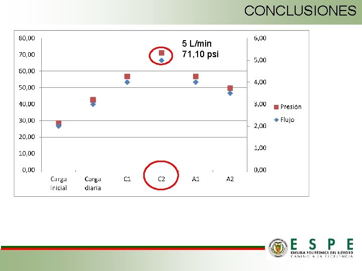 CONCLUSIONES 5 L/min 71, 10 psi 