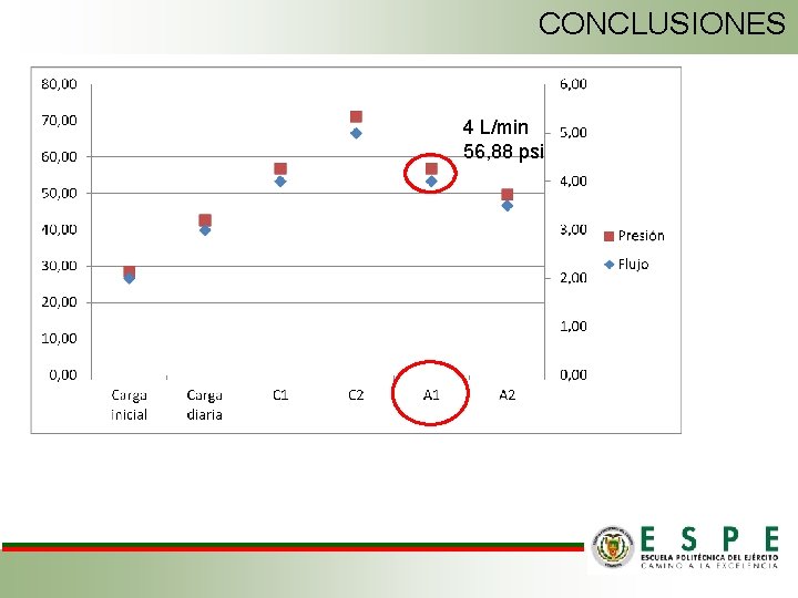 CONCLUSIONES 4 L/min 56, 88 psi 